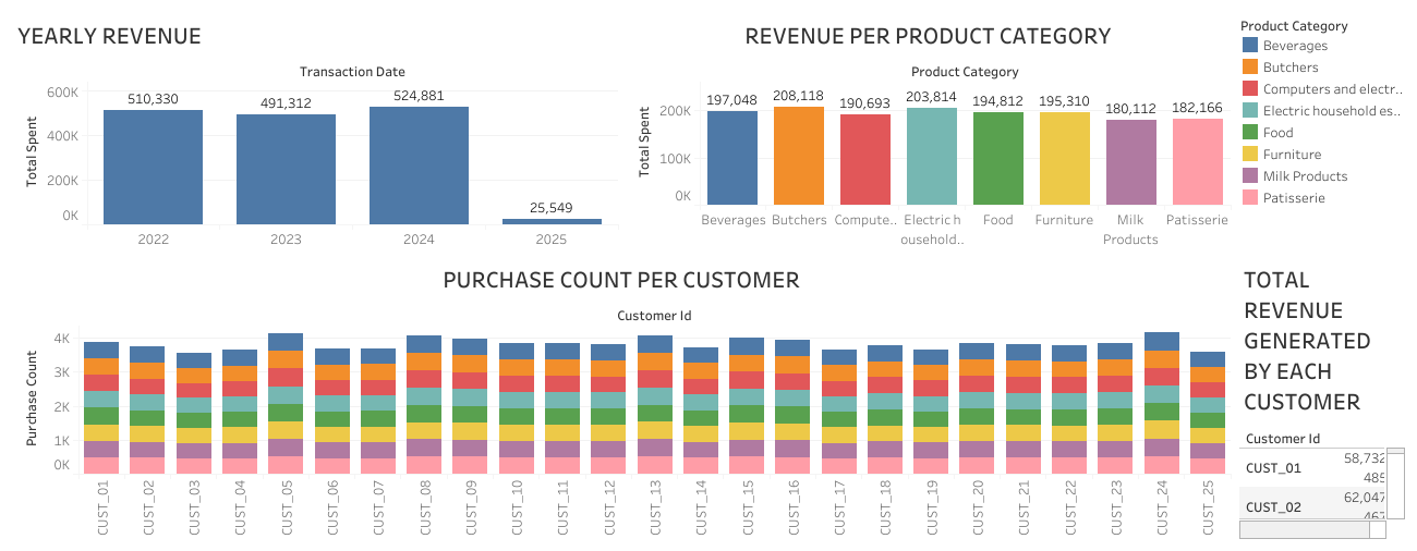 Retail Sales Analytics Pipeline (dbt + Tableau) Project
